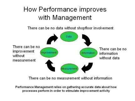 Manufacturing software systems improve performance