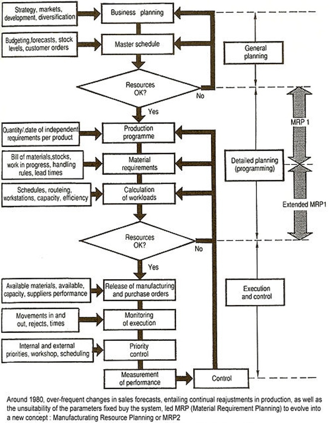 MRP system