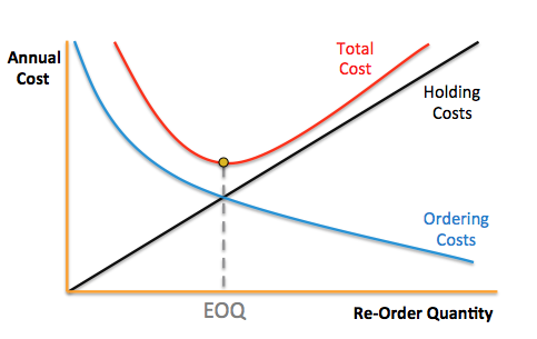 Economic-Order-Quantity-Graph-mrpeasy