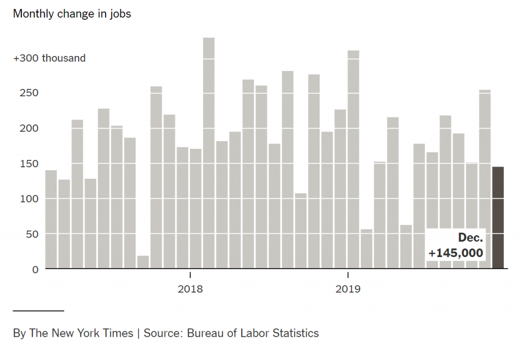 The U.S. Added 145,000 Jobs in December