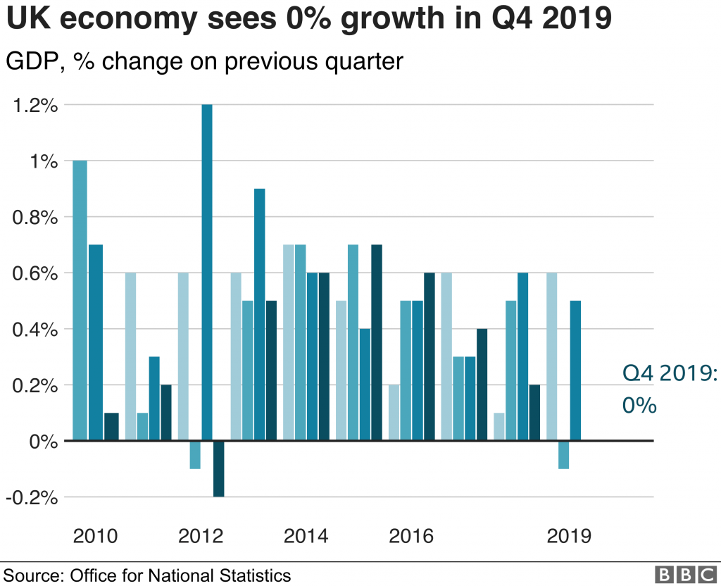 UK-economy-saw-zero-growth-at-the-end-of-2019