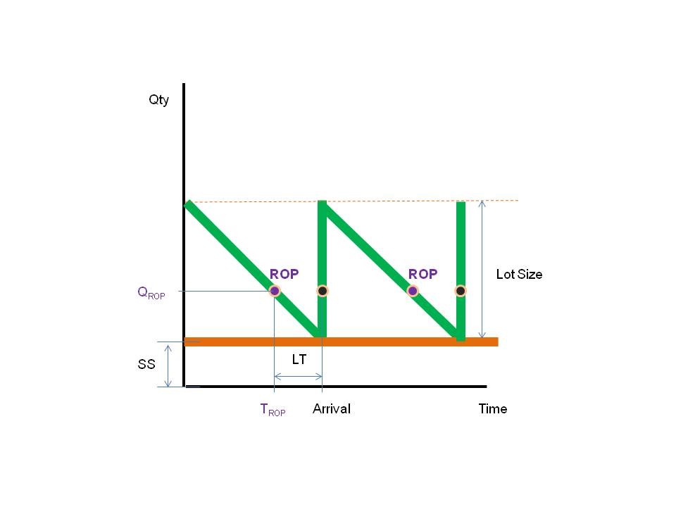 reorder-point