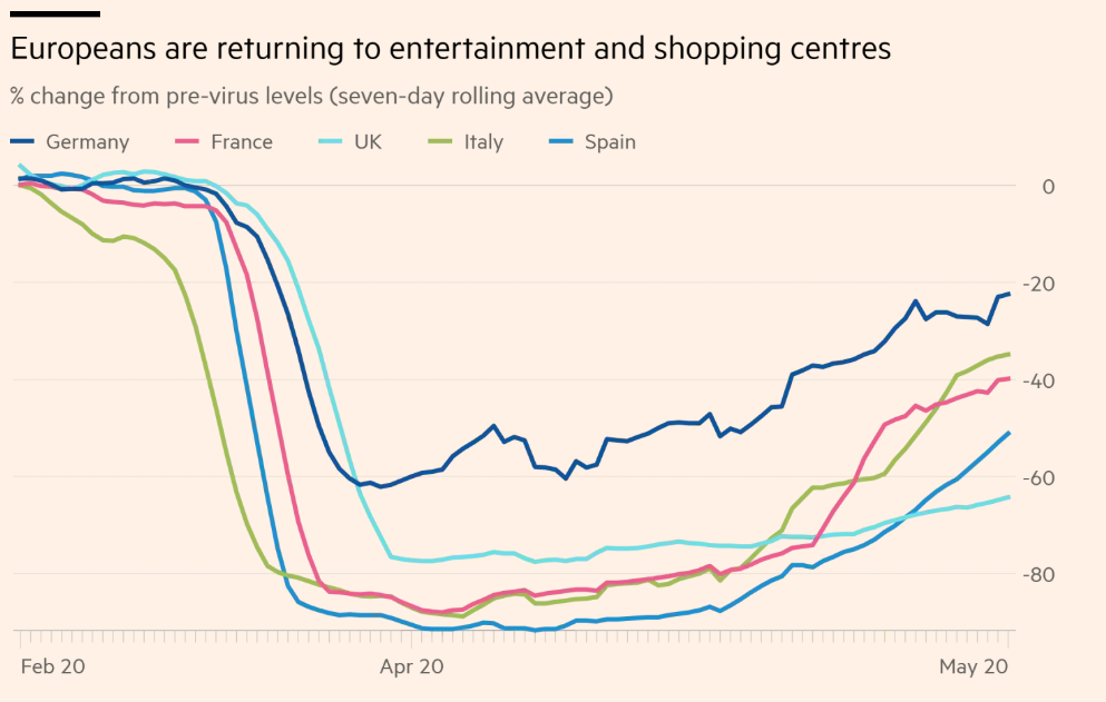 Europeans are returning to entertainment and shopping centres