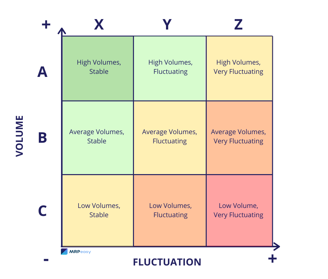 ABC Analysis 80 20 Rule In Inventory Management MRPeasy