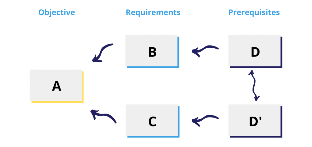 theory-of-constraints-evaporating-cloud