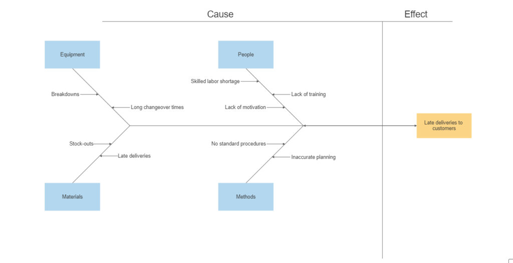 root-cause-analysis-fishbone