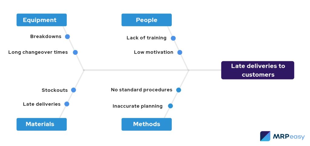root cause analysis_fishbone