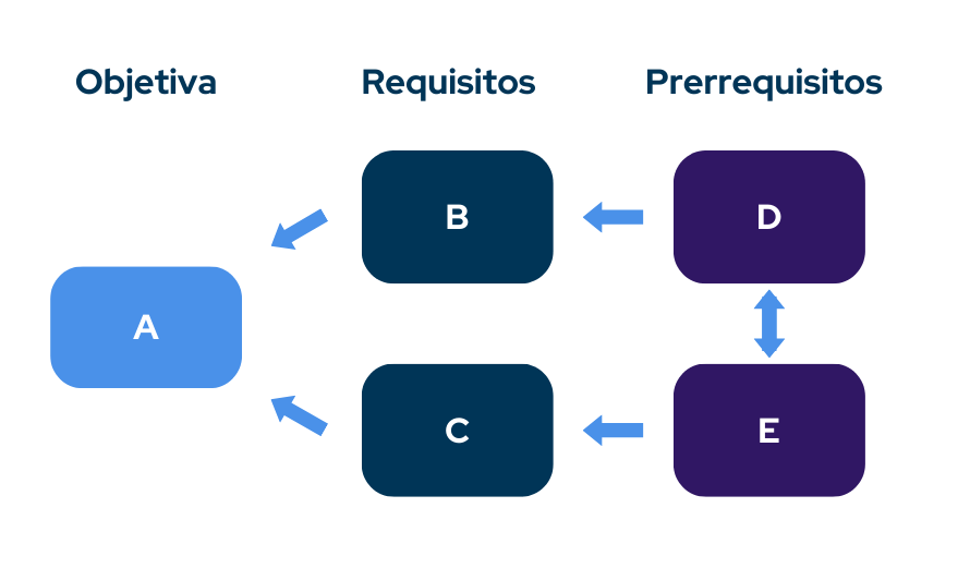 teoría de las restricciones