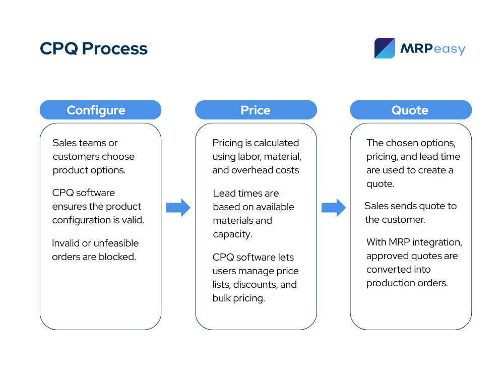 product-configuration-cpq-process