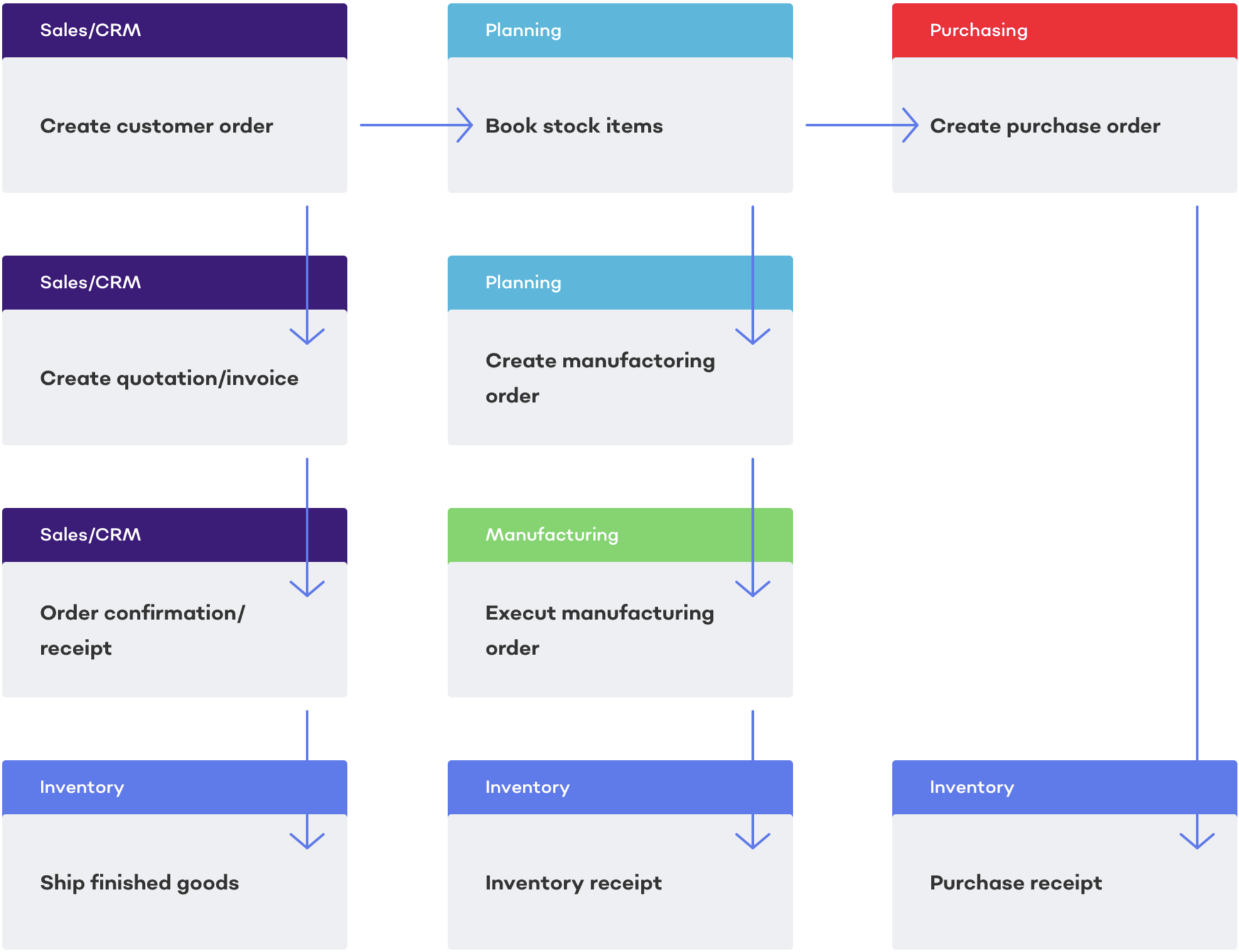 Mrp Ii Flow Chart