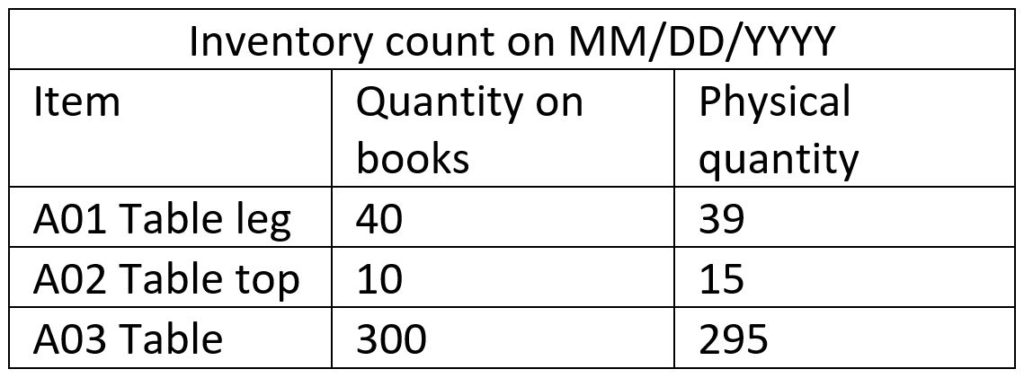 Inventory count on MM/DD/YYYY