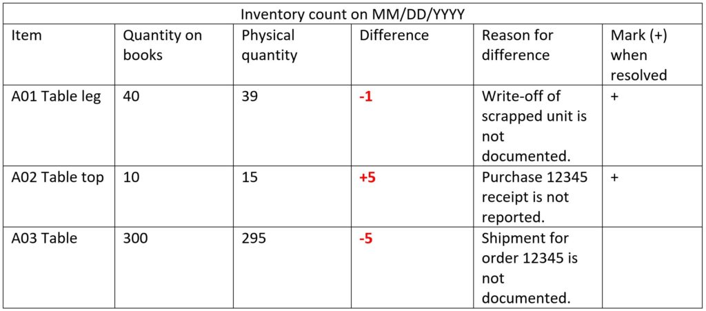 Inventory count difference
