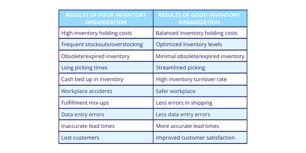 Results-of-poor-and-good-inventory-organization