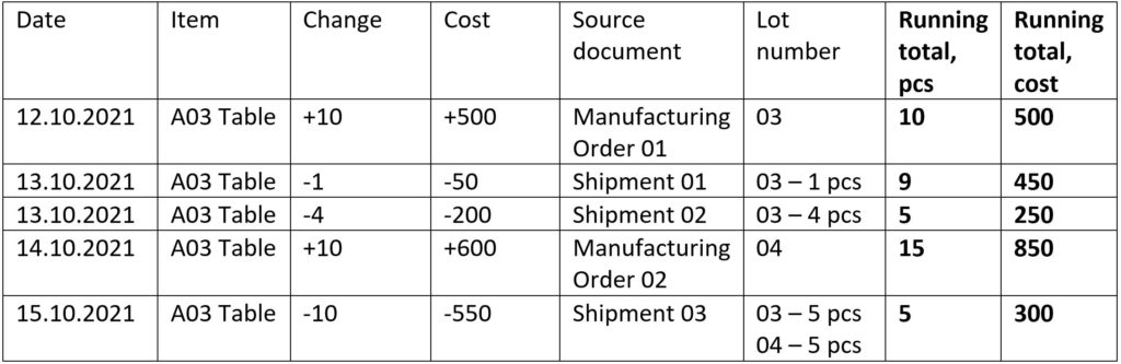 Example inventory tracking spreadsheet for a manufactured item: