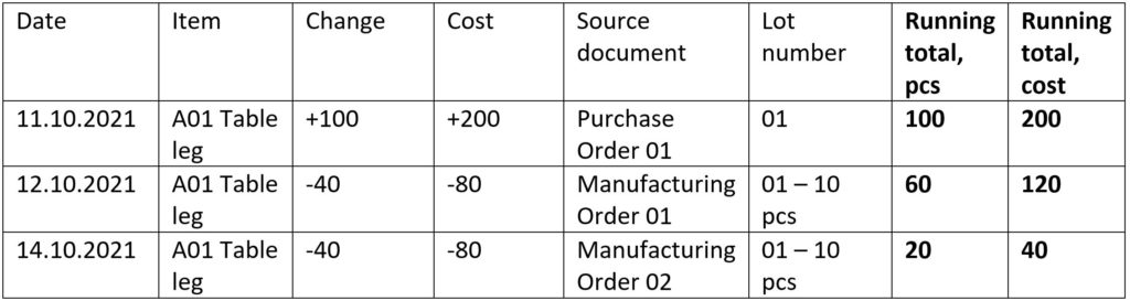 Example: inventory tracking spreadsheet for a procured item