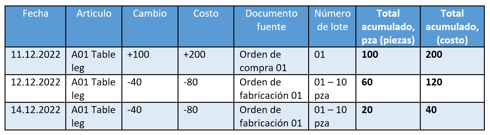 Example_inventory tracking spreadsheet for a procured item_ES