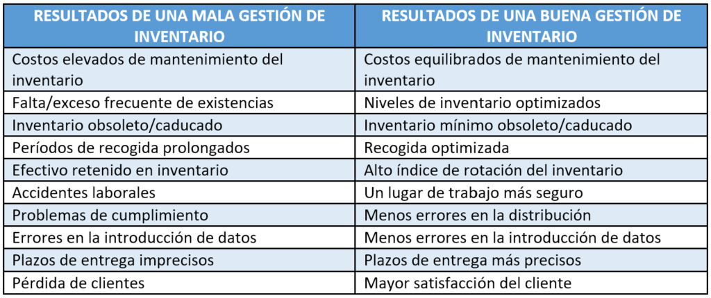 Results of good and bad inventory management