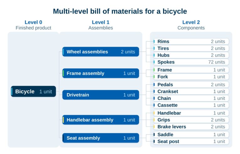 Bicycle parts and a multi-level bill of materials showing assemblies and components