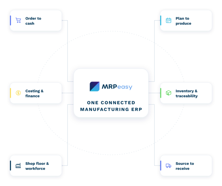 Six connected workflows in MRPeasy manufacturing ERP