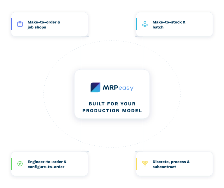 Manufacturing models supported by MRPeasy ERP software